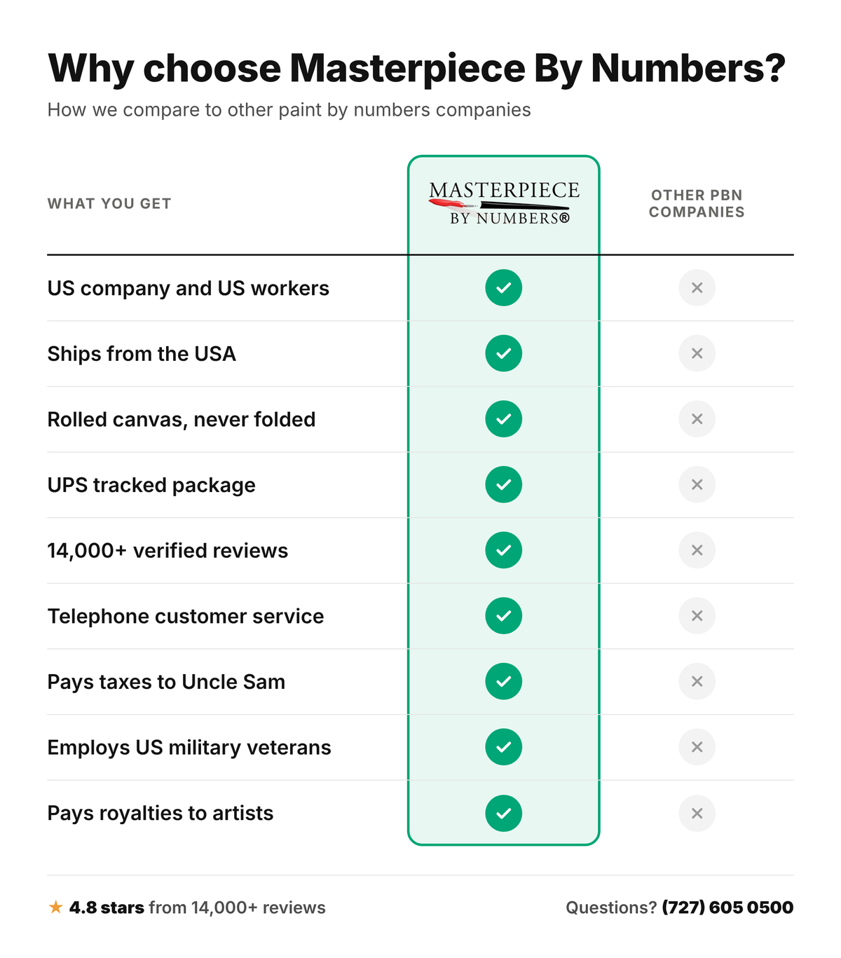Comparison chart: Masterpiece By Numbers vs other paint by numbers companies. MBN is a US company with US workers, ships from the USA, uses rolled canvas, sends UPS tracked packages, has 14,000+ verified reviews, offers telephone customer service, pays taxes to Uncle Sam, employs US military veterans and pays royalties to artists.